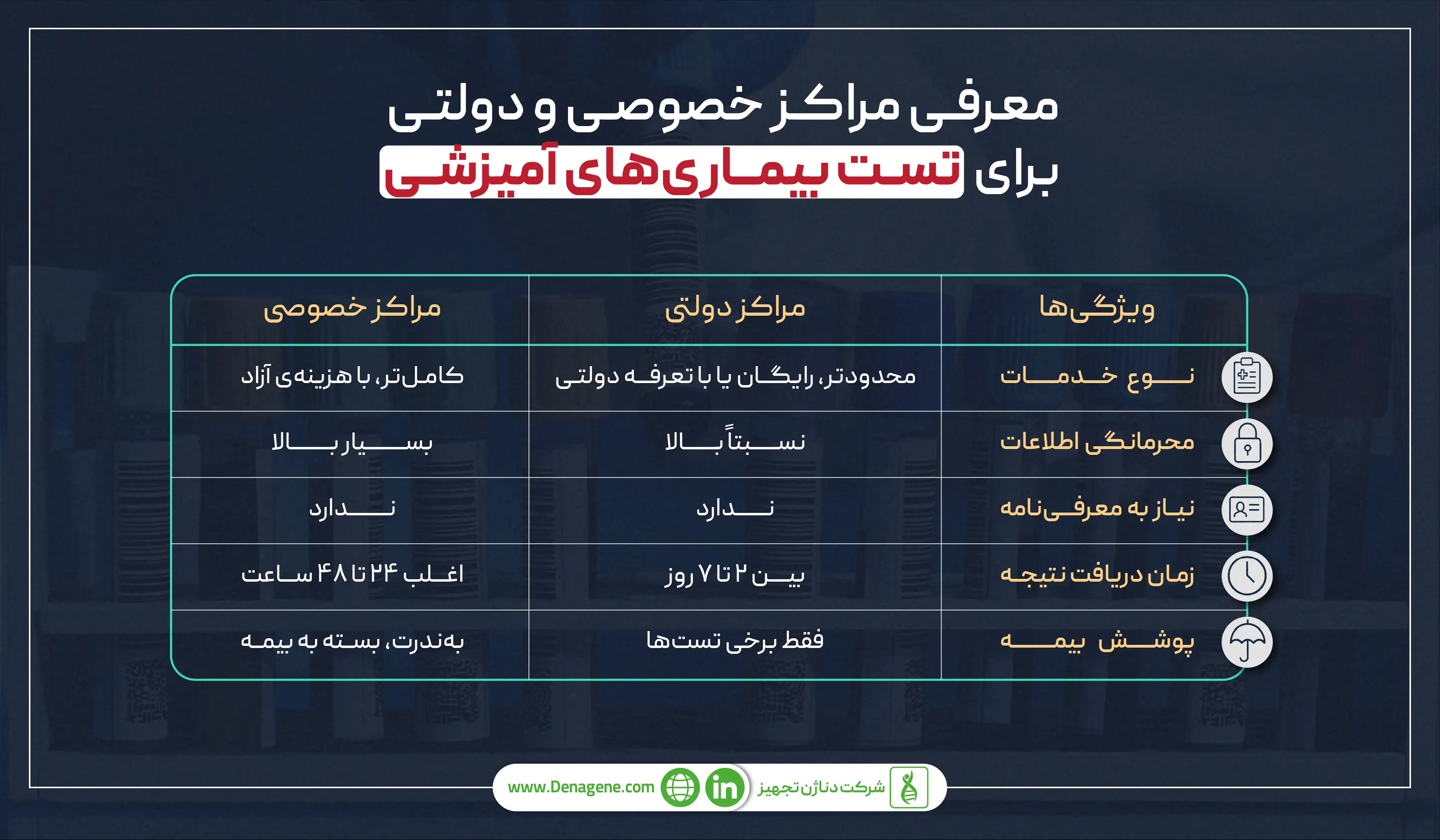 بررسی مراکز های خصوصی و دولتی برای تست بیماری های آمیزشی